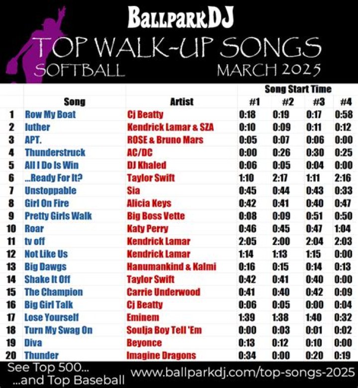 2022 Best WalkUp Songs for Baseball Players [By Genre]