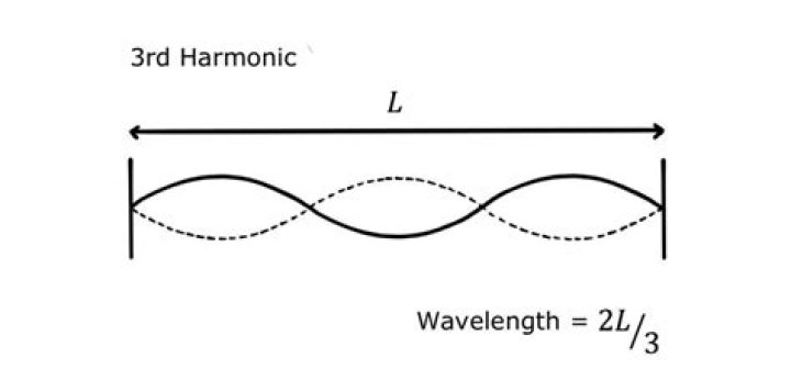 3 harmonics visible above a 60Hz hum
