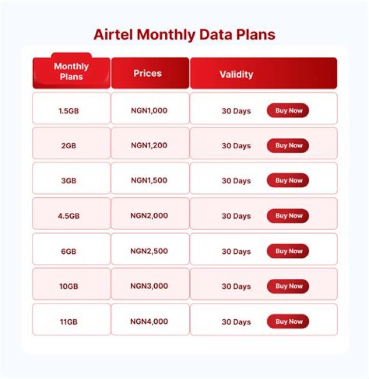 30+ Airtel Data Plans, &amp; Subscription Codes