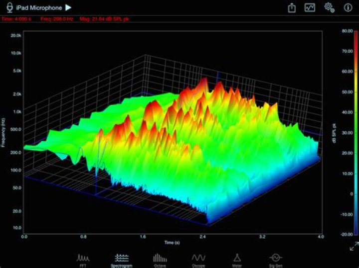 3D Spectrogram