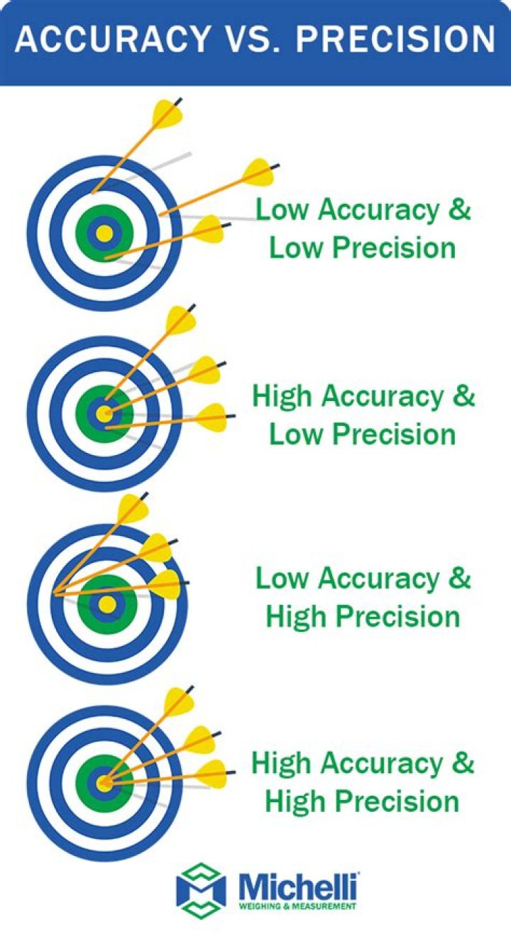 Accuracy, Webshubz
