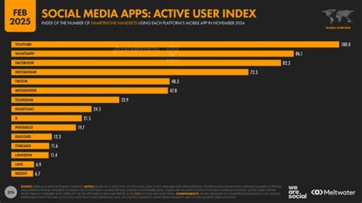 Active On Social Media, Roma4ribu