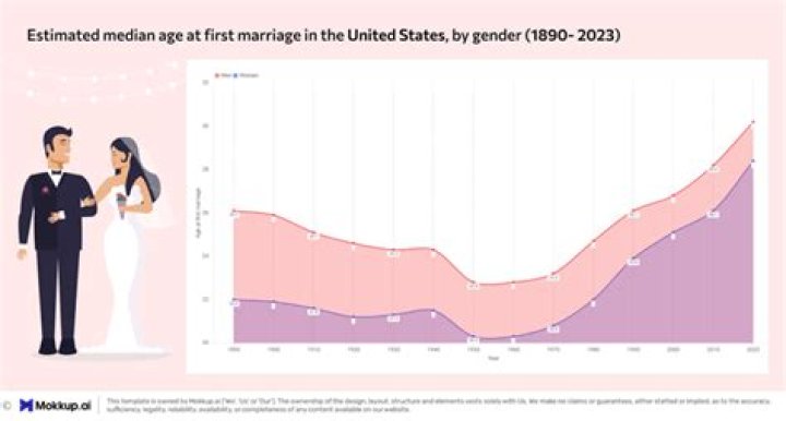 Age At First Marriage, Gscsix