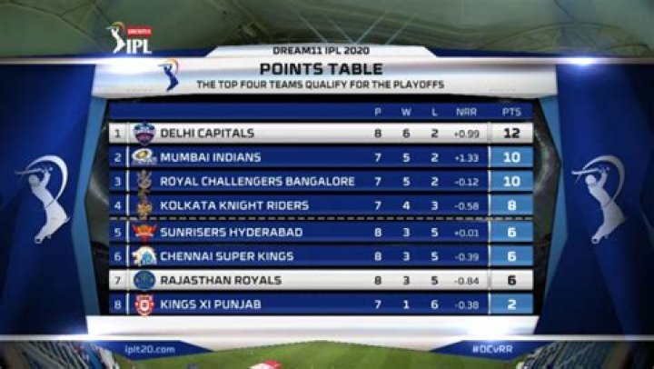Ajit Agarkar Predicts the Teams That Enters to IPL 2020 Playoffs