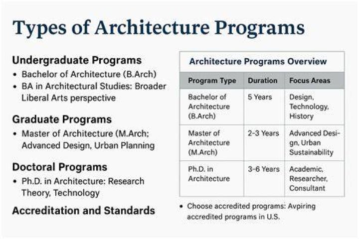 Architecture, Gscteen