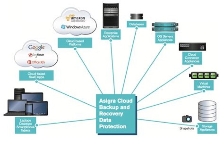 Asigra Cloud To Cloud Backup
