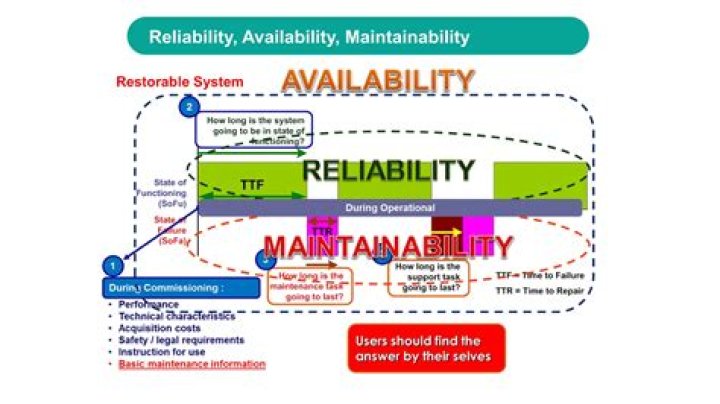 Availability, Gscthree
