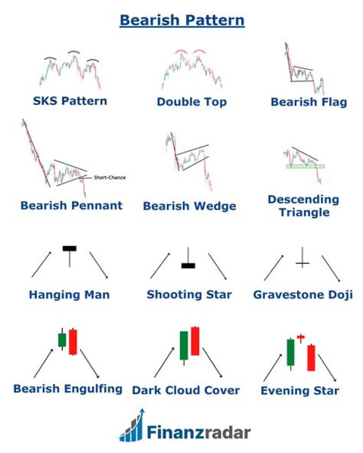 bearish