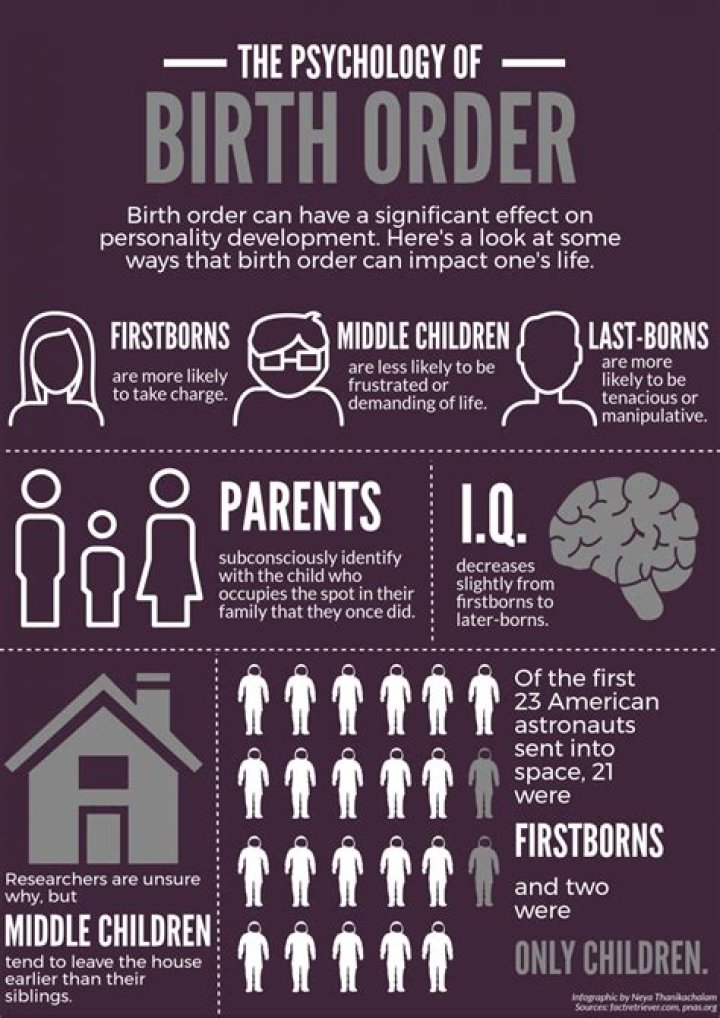 Birth Order Of Children, Gscnine