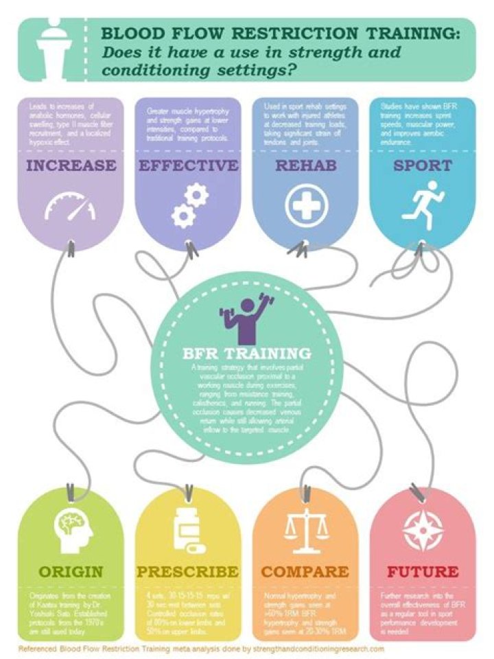 blood flow restriction training benefits
