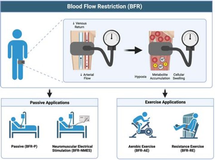 blood-flow restriction training (bfrt)