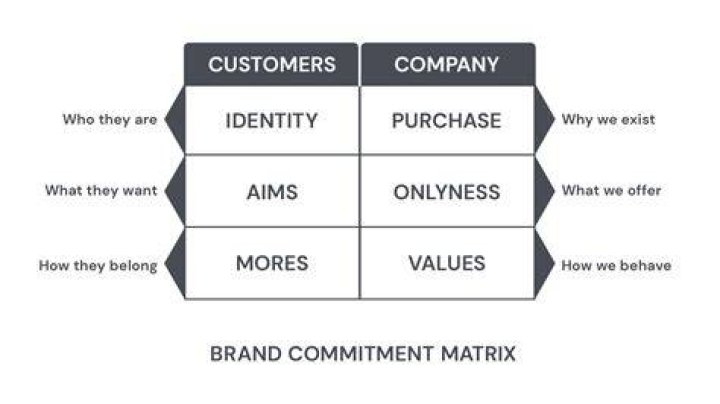 Brand Commitment, Gscfour