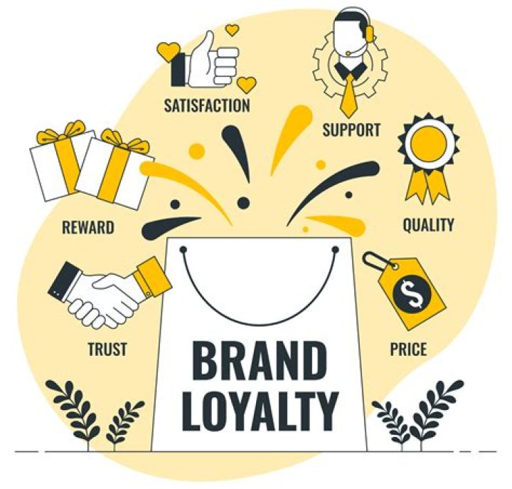 Brand Loyalty, Gscfour