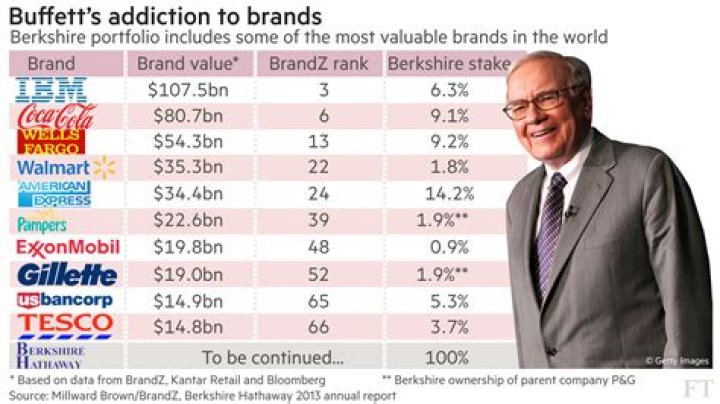 businesses warren buffett owns