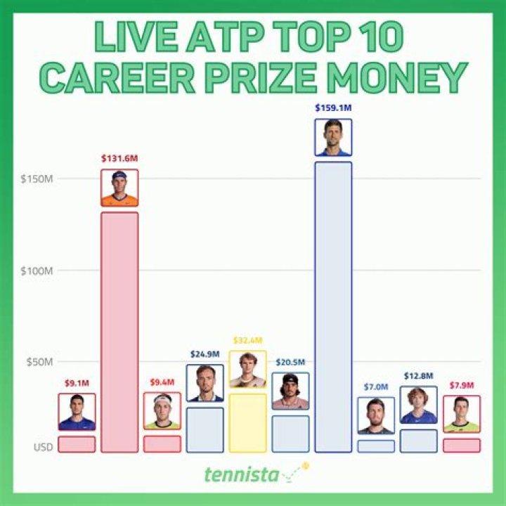 Career Prize Money, Gscteen