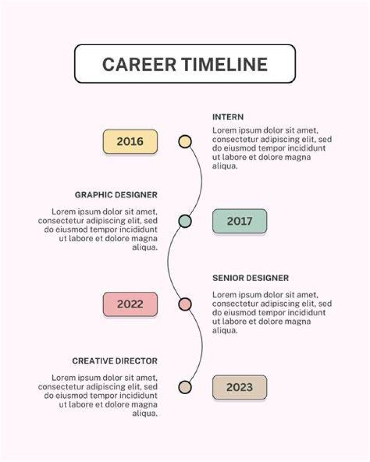 Career Timeline, Gscnine