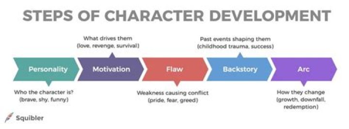 Character Development, Webshubz