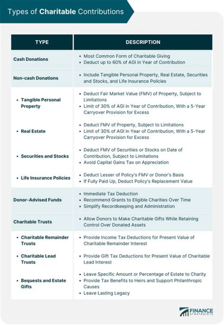 Charitable Contributions, Gscone