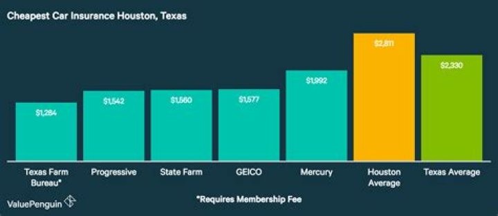Cheapest Auto Insurance In Houston For 2019 - Nerdwallet