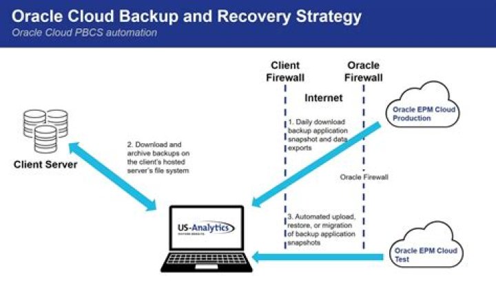 Cloud Backup And Recovery Emerson