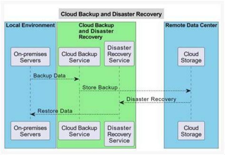 Cloud Backup And Recovery In Oracle 11g