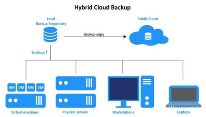 Cloud Backup Service To Start On Boot