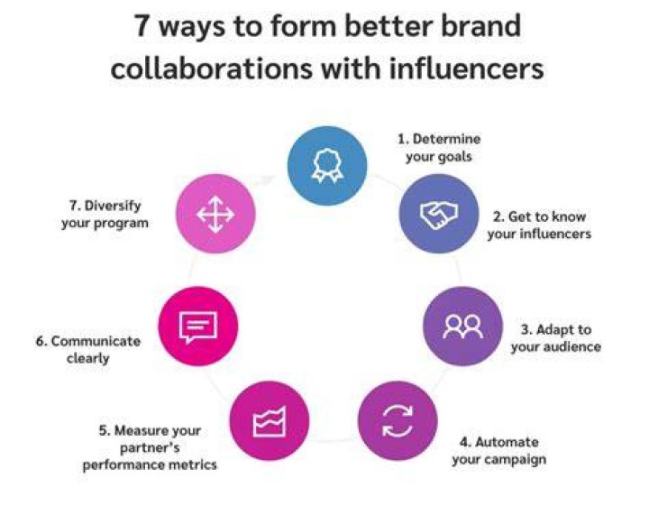 Collaborations, Gscseven