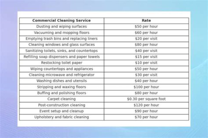 Commercial Cleaning Cost
