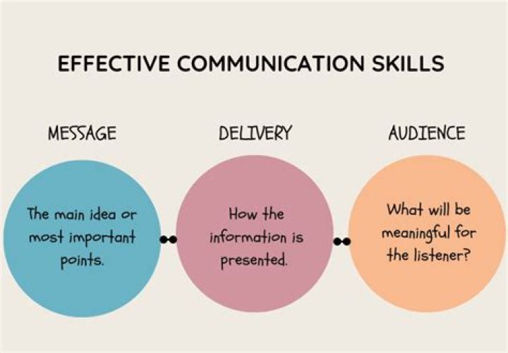 Communication Skills, Gscnine