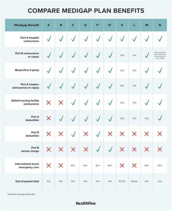 Compare Medicare supplement Plans Fort Worth Texas