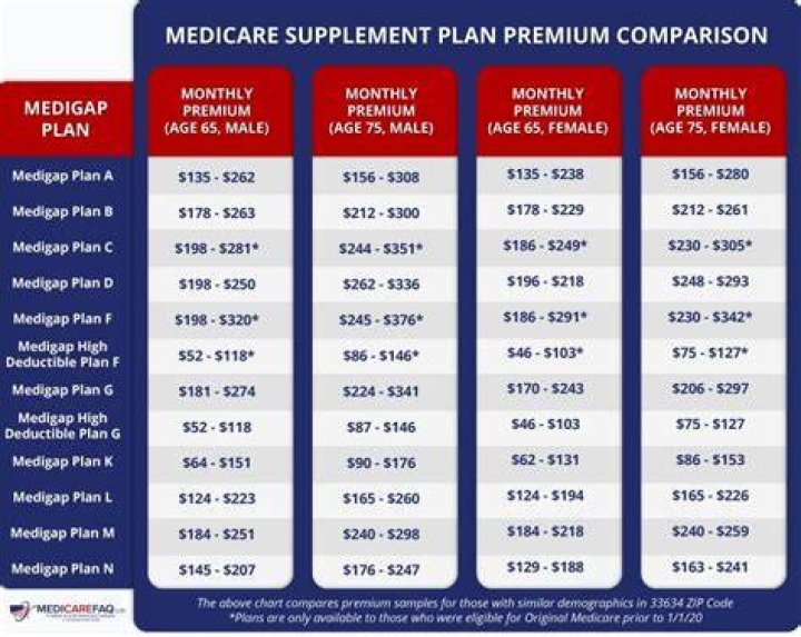 Compare Medicare supplement Plans Mccordsville Indiana