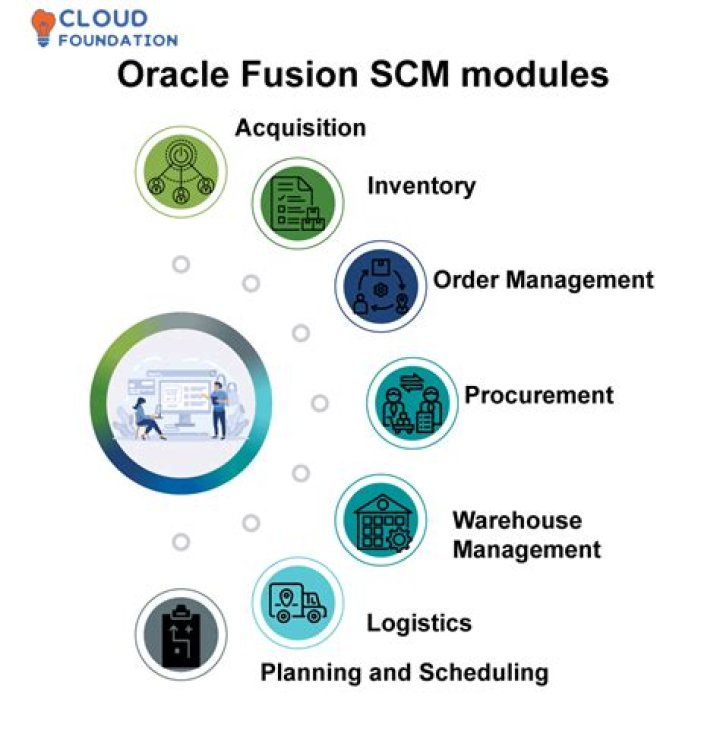 Compressor modules in module chain