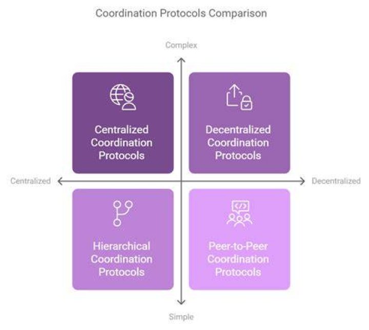 Coordination, Gscthree