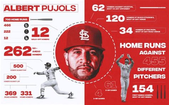 Could Albert Pujols Get to 700 Home Runs? The New York Times