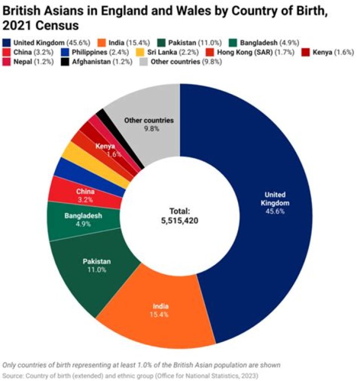 Country Of Birth, Gscthree