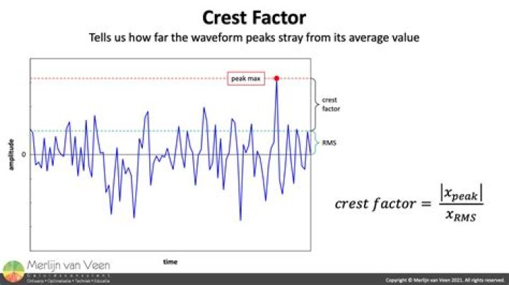 Crest factor