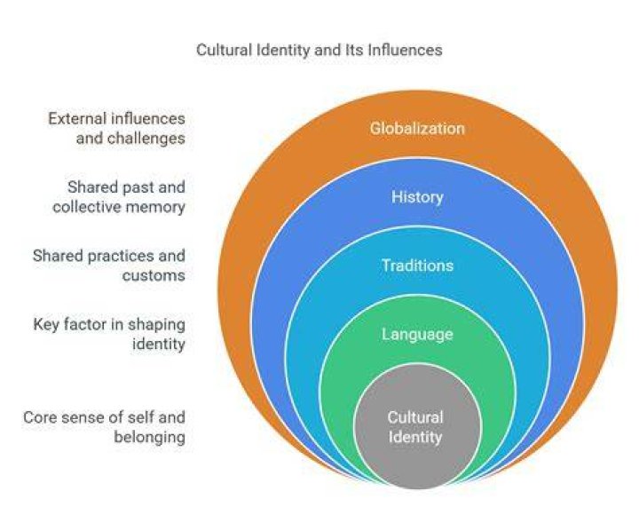 Cultural Identity, Gscnine