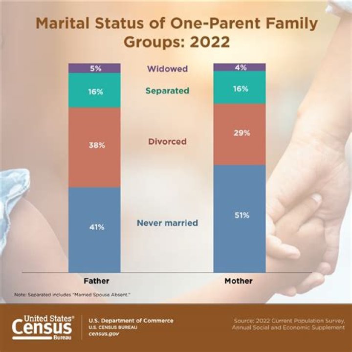 Current Marital Status, Gscsix