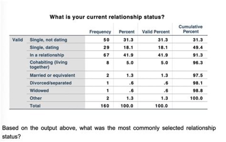 Current Relationship Status, Gscnine
