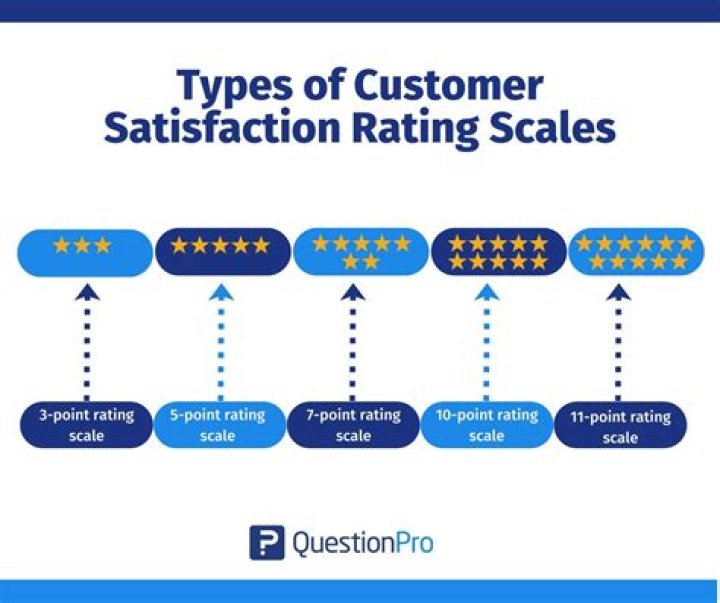 Customer Satisfaction, Gscseven