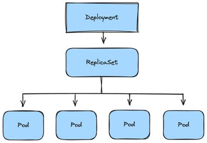Deployment