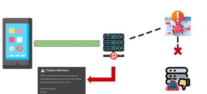Diagram of the MalAware notification originating from the Psiphon servers when a Psiphon user encounters malware