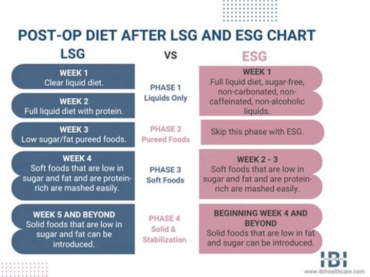 Diet, Gsctwo