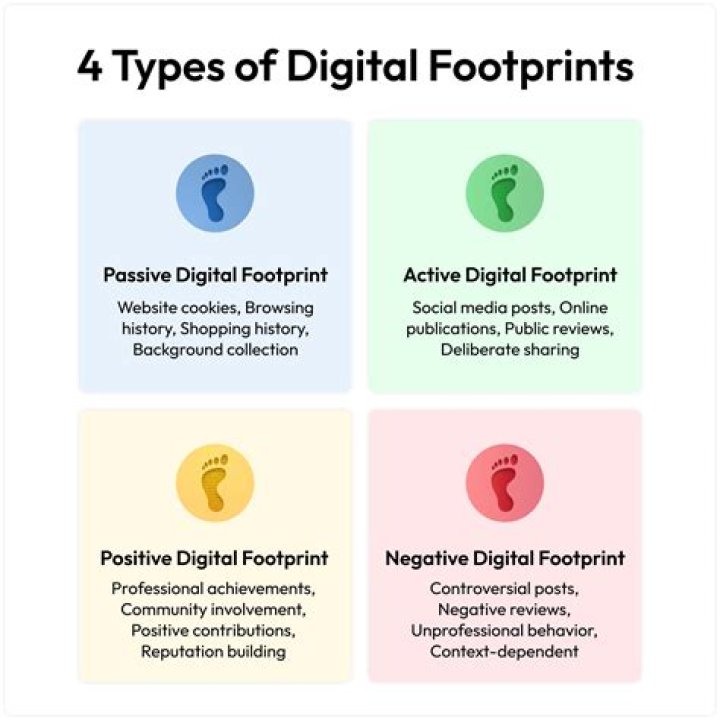 Digital Footprint, Gscthree