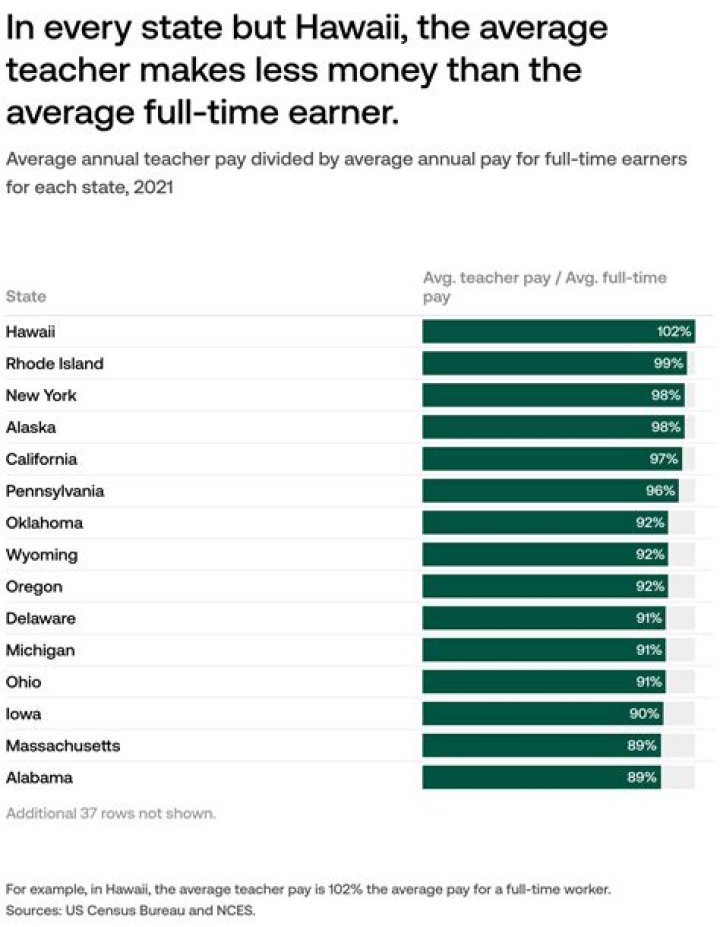 Do Teachers Deserve Better Pay? Uncovering The Truth About Teacher Salaries
