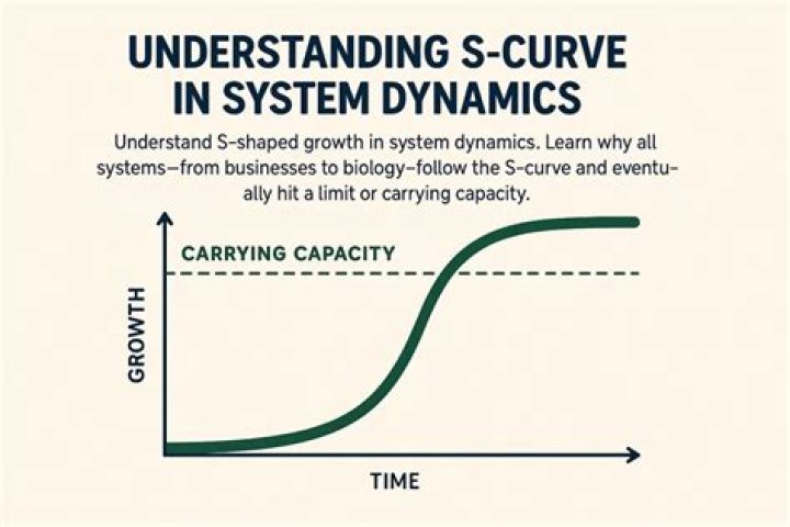 Dynamics curve