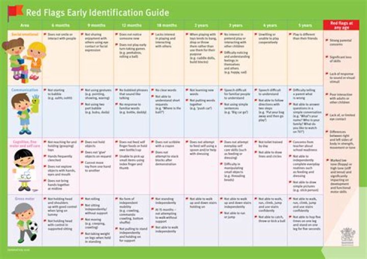 Early Identification, Gscthree