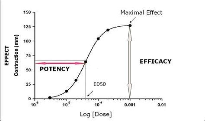 Efficacy, Gscthree