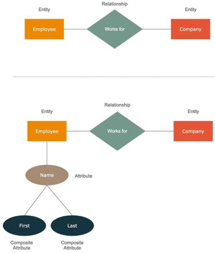 EMPLOYEE entity with two alternate key attributes assigned