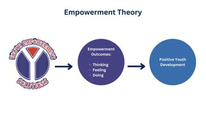 Empowerment, Gscsix